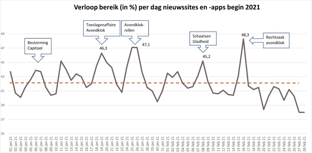 Bereik nieuwssites begin 2021