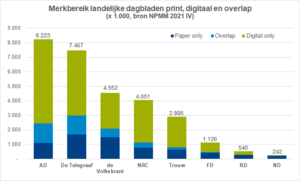 Merkbereik dagbladen