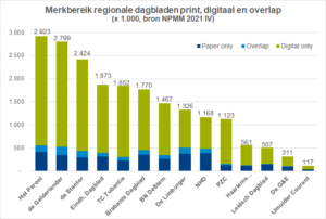 Merkbereik regionale dagbladen