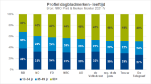 Leeftijd lezers dagbladen