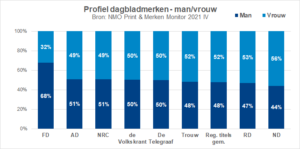 Profiel dagbladen