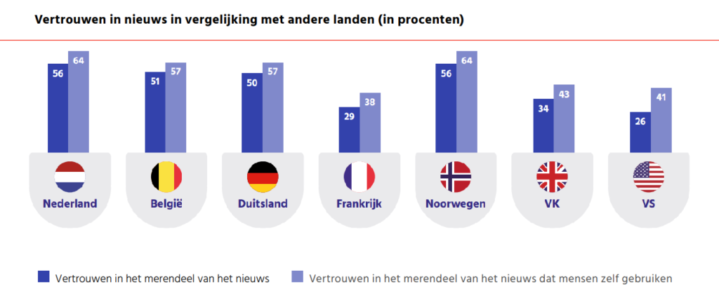 vertrouwen in nieuws