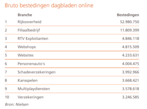 adverterende branches dagbladen online