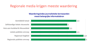 waardering voor lokale media