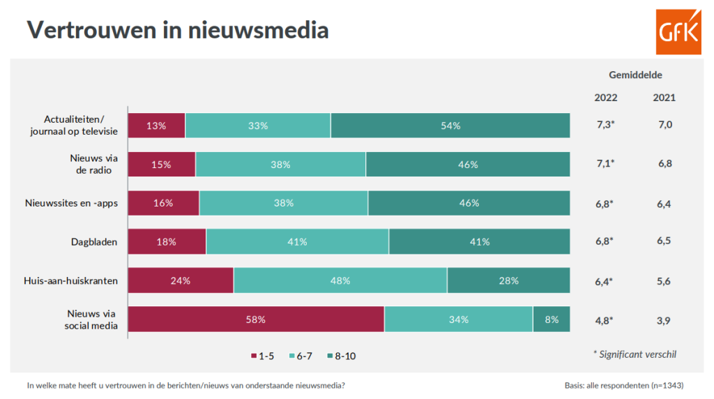 vertrouwen in media