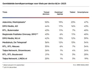 Top 10 websites Nederland uit Mediatrends
