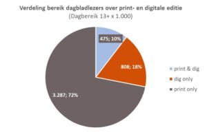 Krantenlezers print en digitaal