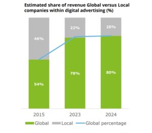 Verhoudingen globals en locals op de online advertentiemarkt in Nederland