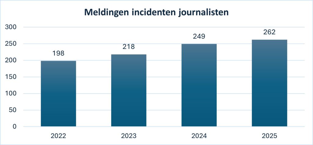 Meldingen incidenten journalisten