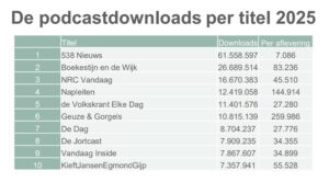 nieuws podcasts fors aandeel in top 10 2025