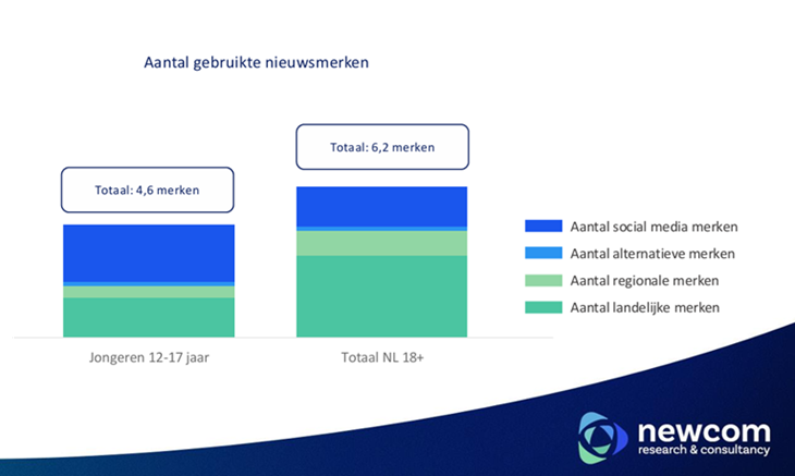 Vertrouwen nieuws jongeren: gebruikte media