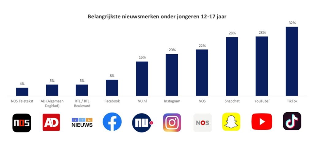 Jongeren vertrouwen nieuws