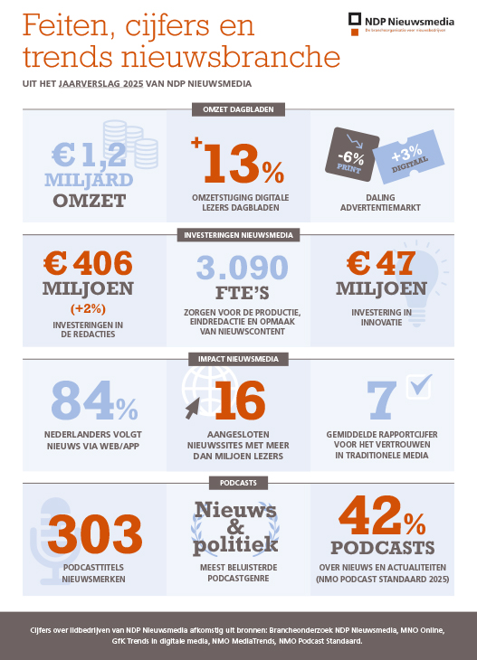 kengetallen nieuwsbranche 2025