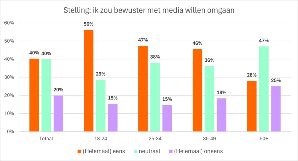 Bewust met media opgaan