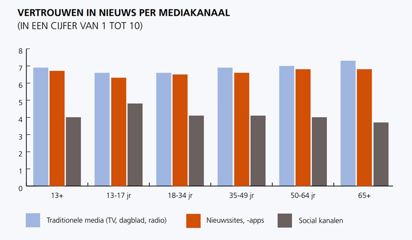 Betrouwbaar nieuws Nederland 2025
