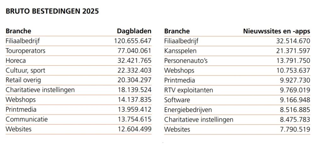Grootste adverteerders in dagbladen en nieuwssites