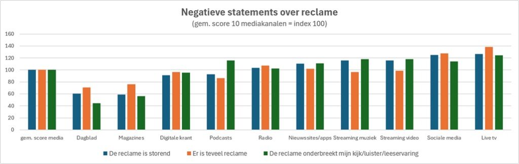 Negatieve statements over reclame in diverse mediumtypen