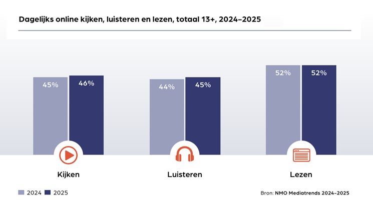 Bereik media NMO Mediatrends kijken luisteren lezen