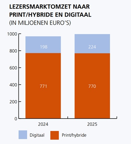 Lezersinkomsten dagbladen 2025
