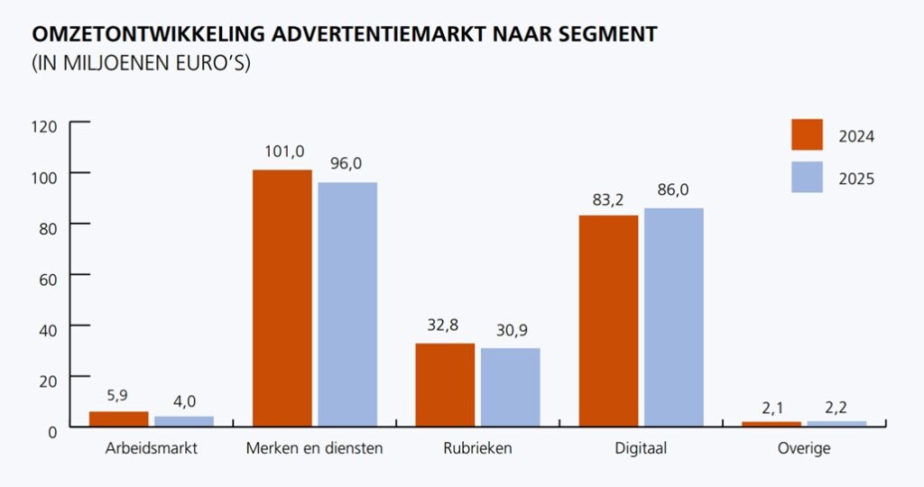 Omzetontwikkeling advertentiemarkt dagbladen 2025