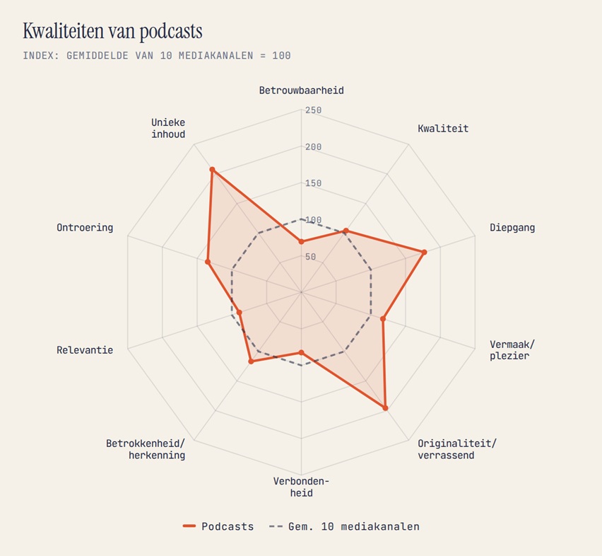 Kwaliteiten van podcasts in de ogen van de gebruikers