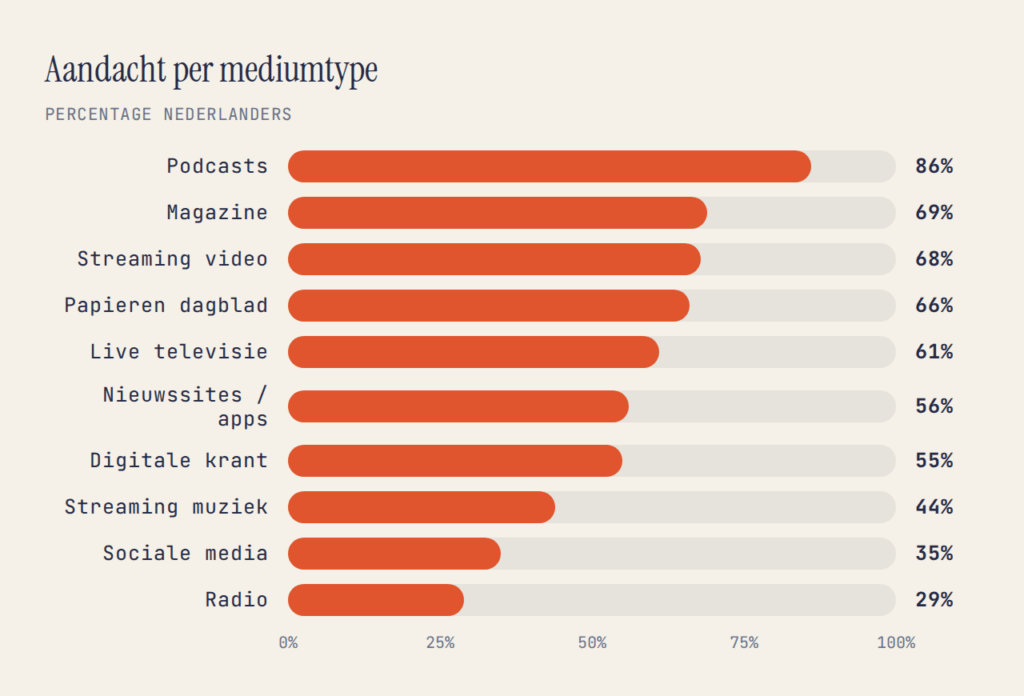 aandacht lezers, kijkers en luisteraars per medium