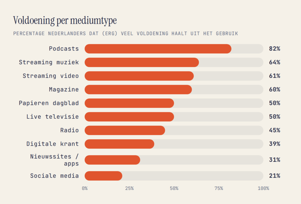 De voldoening die de lezer, luisteraar of kijker haalt uit een medium