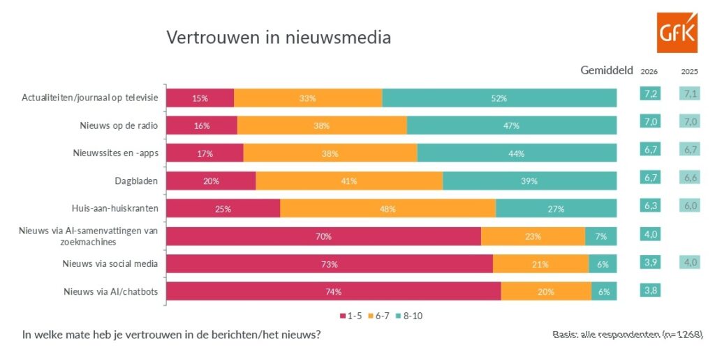 Trends nieuwsmediaVertrouwen in media per mediumtype 2026