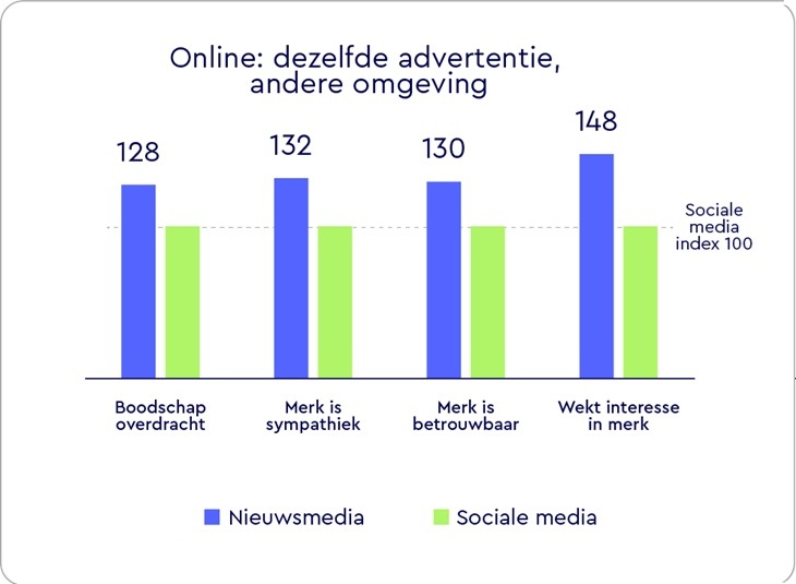 Meer effect reclame in nieuwsmedia